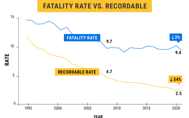 Fatality Rate vs. Recordable Rate over the last 15 years in the construction industry. 